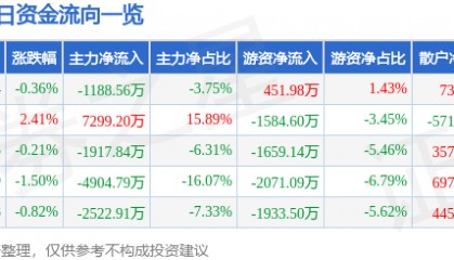 股票行情快报：中国卫通（601698）4月2日主力资金净卖出1188.56万元