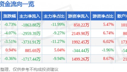 股票行情快报：中科软（603927）3月4日主力资金净卖出1863.88万元