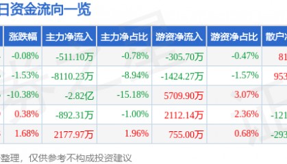 股票行情快报：弘信电子（300657）4月18日主力资金净卖出511.10万元