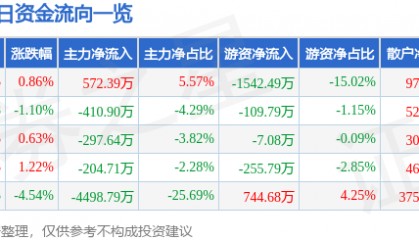 股票行情快报：纳睿雷达（688522）4月1日主力资金净买入572.39万元