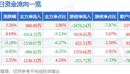 股票行情快报：数码视讯（300079）9月11日主力资金净买入900.89万元