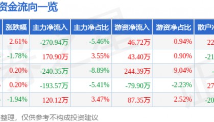 股票行情快报：新黄浦（600638）3月6日主力资金净卖出270.94万元