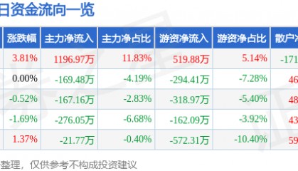 股票行情快报：襄阳轴承（000678）11月29日主力资金净买入1196.97万元