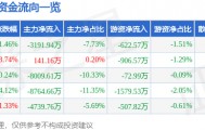 股票行情快报：贵研铂业（600459）2月10日主力资金净卖出3191.94万元