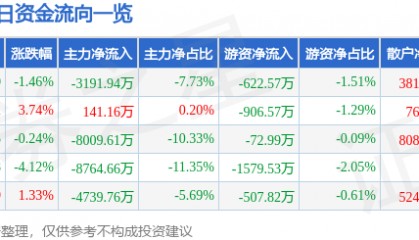 股票行情快报：贵研铂业（600459）2月10日主力资金净卖出3191.94万元