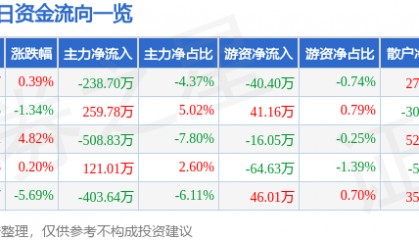 股票行情快报：中能电气（300062）1月16日主力资金净卖出238.70万元