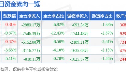 股票行情快报：西安饮食（000721）12月24日主力资金净卖出2989.17万元