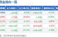 股票行情快报：贵研铂业（600459）1月7日主力资金净卖出2.01亿元