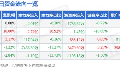 股票行情快报：贵研铂业（600459）1月7日主力资金净卖出2.01亿元
