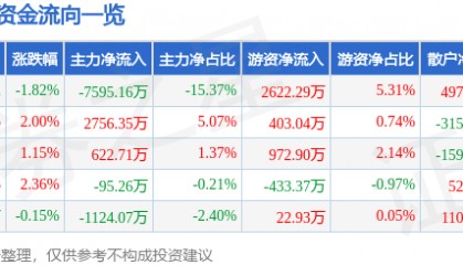 股票行情快报：华昌达（300278）3月7日主力资金净卖出7595.16万元