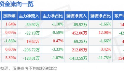 股票行情快报：海普瑞（002399）12月6日主力资金净卖出59.92万元