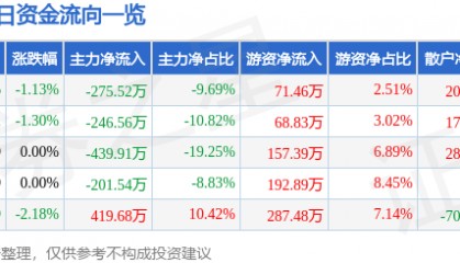 股票行情快报：风神股份（600469）6月19日主力资金净卖出275.52万元