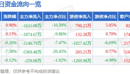 股票行情快报：盛通股份（002599）12月20日主力资金净卖出1611.08万元