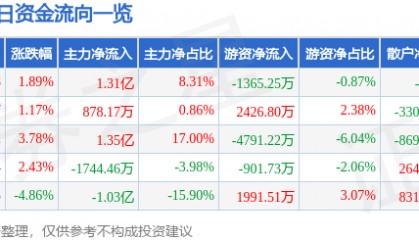 股票行情快报：中国卫通（601698）2月24日主力资金净买入1.31亿元