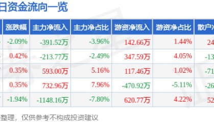股票行情快报：康缘药业（600557）12月23日主力资金净卖出391.52万元
