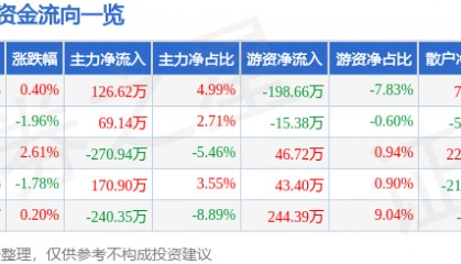 股票行情快报：新黄浦（600638）3月10日主力资金净买入126.62万元