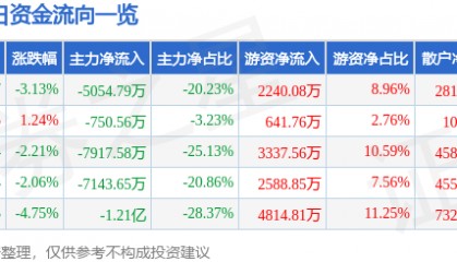 股票行情快报：*ST华微（600360）9月2日主力资金净卖出5054.79万元