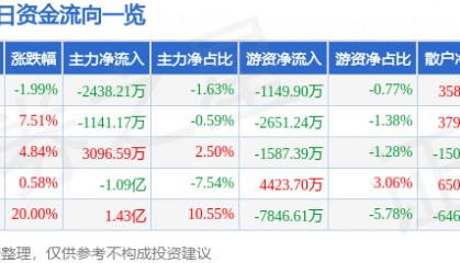 股票行情快报：博士眼镜（300622）11月18日主力资金净卖出2438.21万元