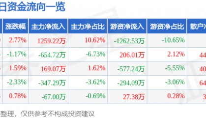 股票行情快报：云南城投（600239）2月26日主力资金净买入1259.22万元