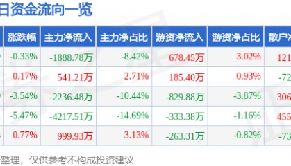 股票行情快报：奥拓电子（002587）1月3日主力资金净卖出1888.78万元