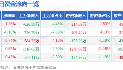 股票行情快报：恒源煤电（600971）12月6日主力资金净卖出626.58万元