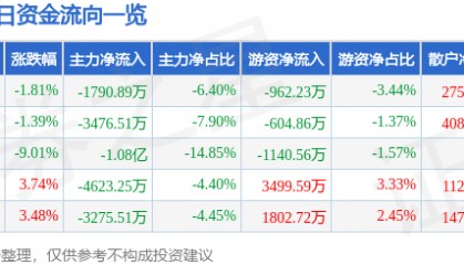 股票行情快报：深康佳Ａ（000016）11月26日主力资金净卖出1790.89万元