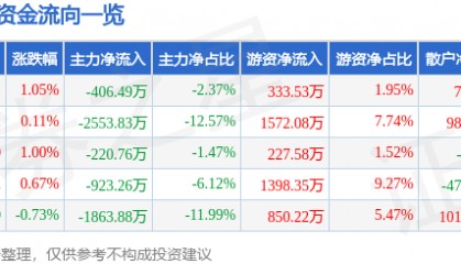 股票行情快报：中科软（603927）3月10日主力资金净卖出406.49万元