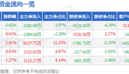 股票行情快报：奥特佳（002239）3月21日主力资金净卖出1505.98万元