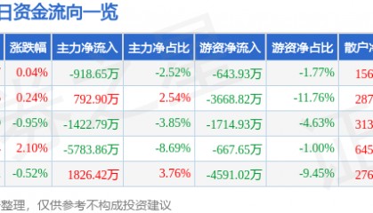股票行情快报：国电南瑞（600406）12月27日主力资金净卖出918.65万元