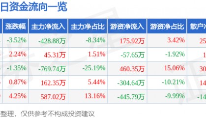 股票行情快报：ST易联众（300096）3月2日主力资金净卖出428.88万元