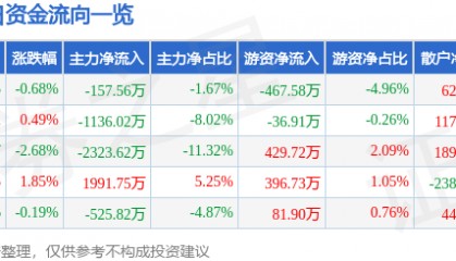 股票行情快报：南京港（002040）7月18日主力资金净卖出157.56万元