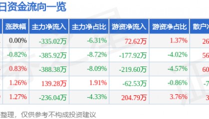 股票行情快报：怡球资源（601388）2月12日主力资金净卖出335.02万元