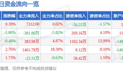 股票行情快报：毕得医药（688073）4月29日主力资金净买入7212.00元