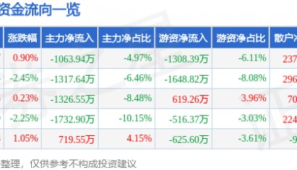 股票行情快报：三棵树（603737）7月17日主力资金净卖出1063.94万元