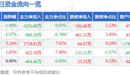 股票行情快报：怡球资源（601388）4月24日主力资金净卖出1076.86万元