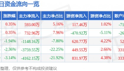 股票行情快报：康缘药业（600557）12月19日主力资金净买入593.00万元