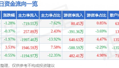 股票行情快报：青岛双星（000599）9月12日主力资金净卖出719.55万元