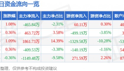股票行情快报：正邦科技（002157）2月7日主力资金净卖出465.84万元