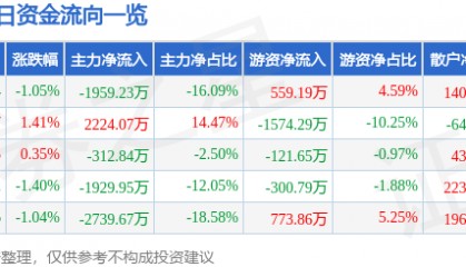 股票行情快报：正邦科技（002157）3月5日主力资金净卖出1959.23万元