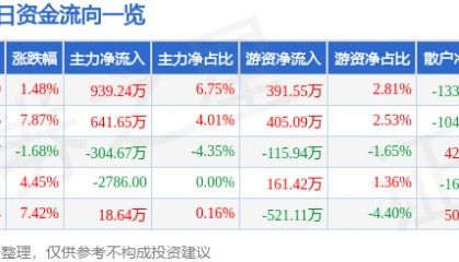 股票行情快报：金刚光伏（300093）4月15日主力资金净买入939.24万元