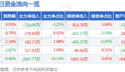 股票行情快报：美锦能源（000723）2月21日主力资金净卖出724.09万元