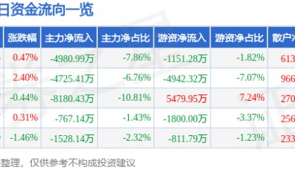 股票行情快报：国电南瑞（600406）1月22日主力资金净卖出4980.99万元