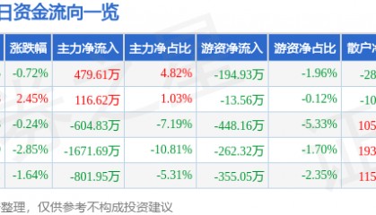 股票行情快报：京威股份（002662）3月27日主力资金净买入479.61万元