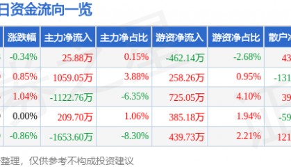 股票行情快报：数码视讯（300079）7月28日主力资金净买入25.88万元