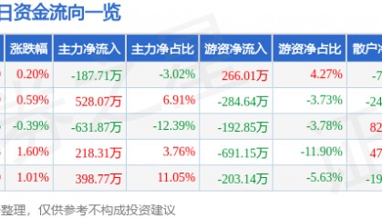 股票行情快报：青岛双星（000599）8月8日主力资金净卖出187.71万元