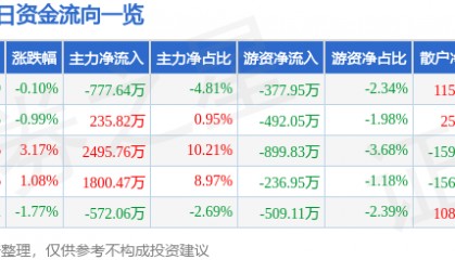 股票行情快报：康华生物（300841）3月18日主力资金净卖出777.64万元