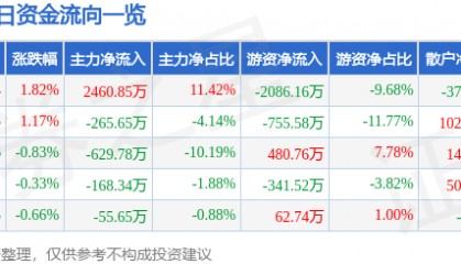 股票行情快报：海峡股份（002320）6月18日主力资金净买入2460.85万元