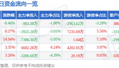 股票行情快报：博士眼镜（300622）11月29日主力资金净卖出903.38万元