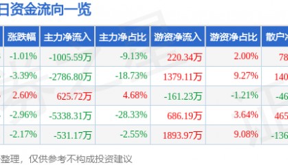 股票行情快报：纳睿雷达（688522）4月24日主力资金净卖出1005.59万元