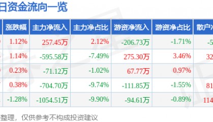股票行情快报：康缘药业（600557）2月7日主力资金净买入257.45万元
